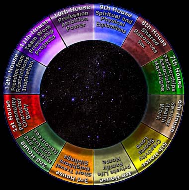 astrologisches Häusersystem