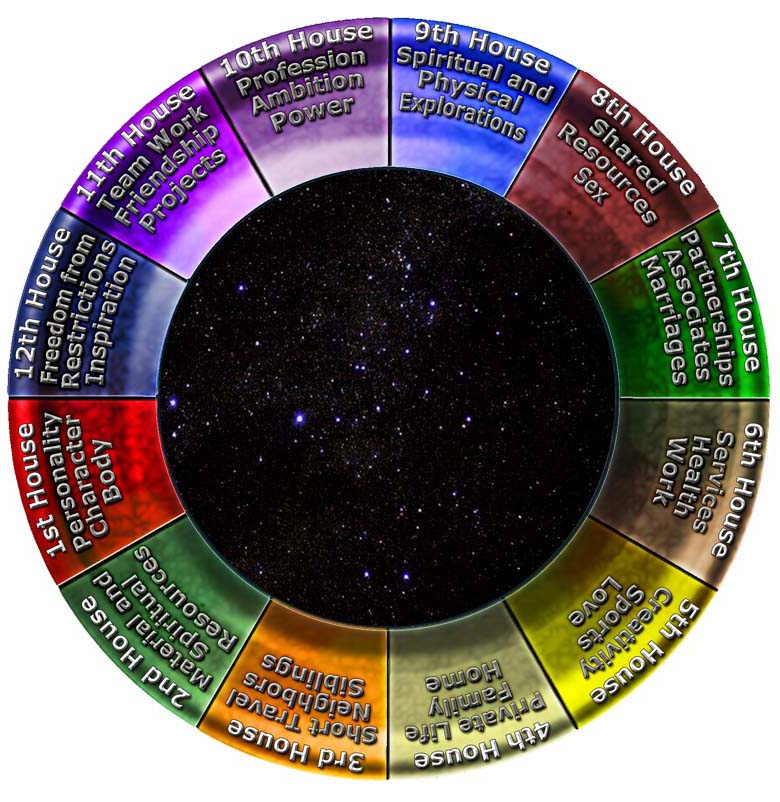 astrologische Häuser für Chi Transfer